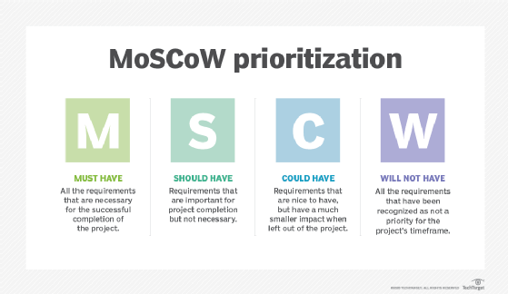 MoSCoW method