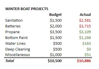 winter 2022 boat budget